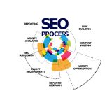 Le SEO : une technique importante pour vous faire connaitre rapidement